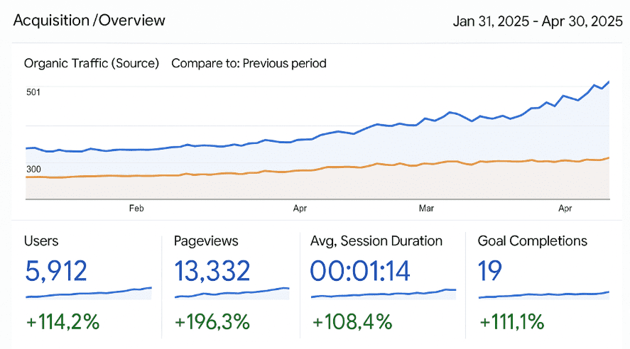 Google Analytics graph showing 114% increase in traffic, 3x page views, and higher session duration for a wedding photographer